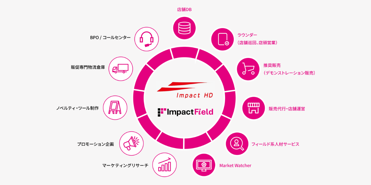 フィールドマーケティングの実行支援体制 イメージ画像