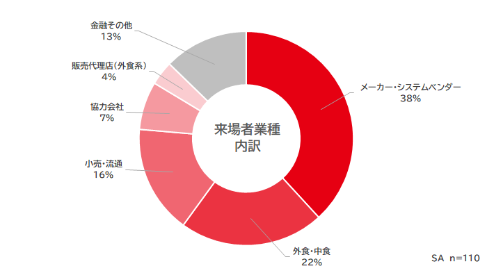 来場者業種内訳グラフ　画像