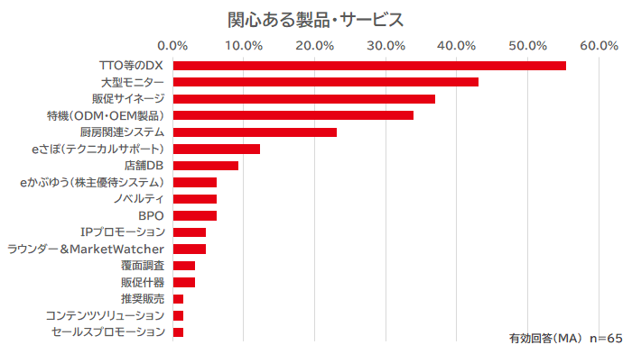 関心ある製品・サービス　グラフ画像